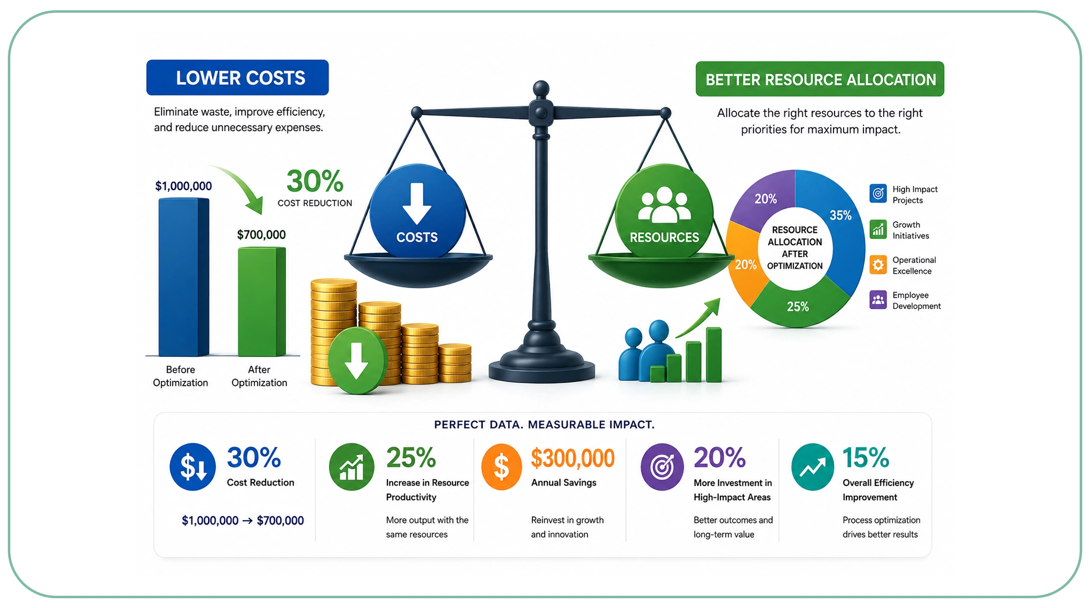Lower Costs and Better Resource Allocation